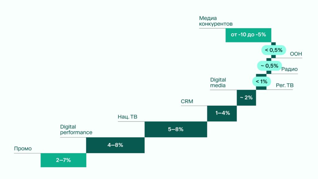 С каким весом медиаканалы влияют на продажи