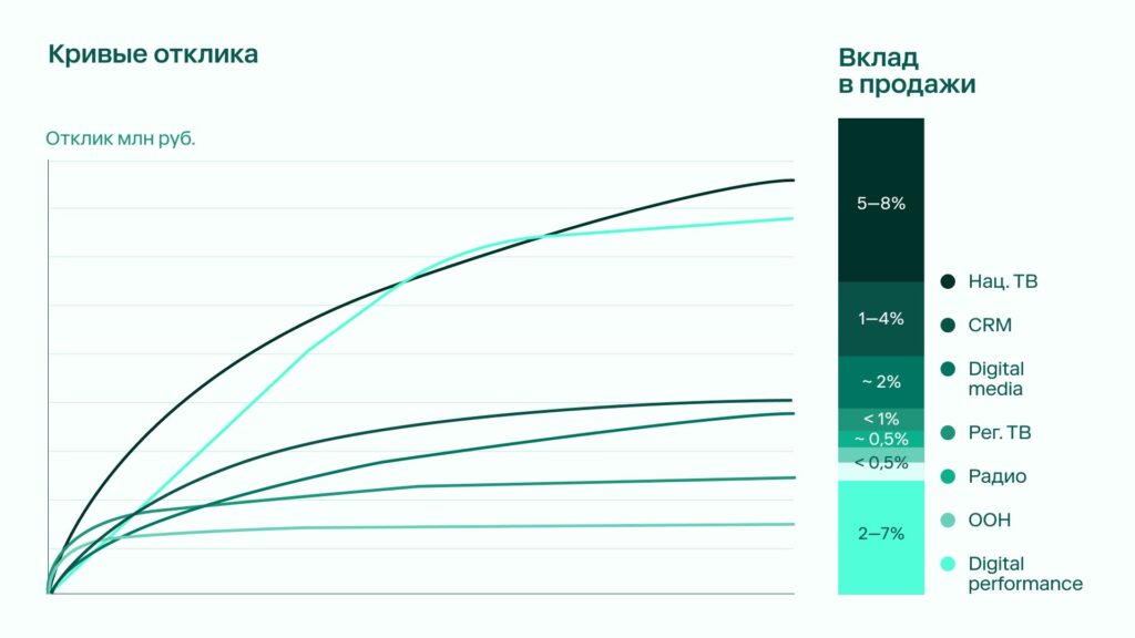 Как рассчитать эффект инвестиций в медиаканалы