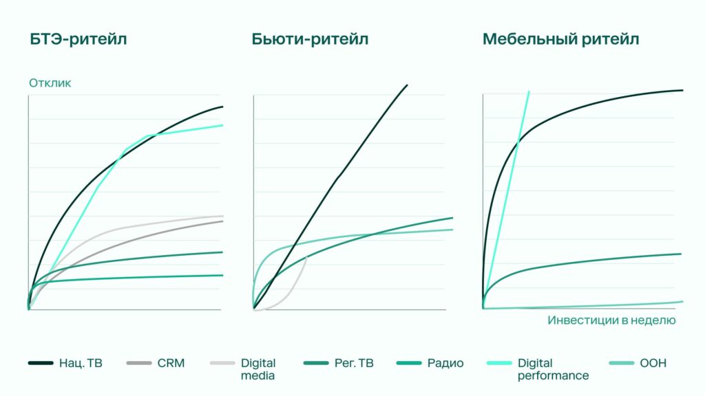 В какие каналы вкладывать деньги в мебельном, бьюти и БЭТ-ритейле