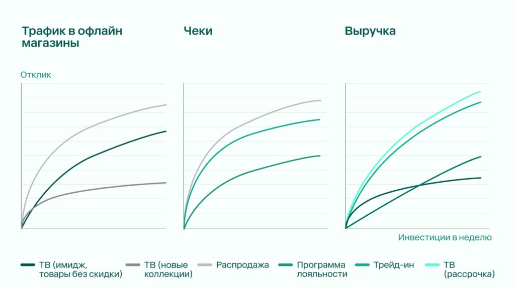 На ТВ промо и распродажи сильнее влияют на трафик и чеки, чем на выручку