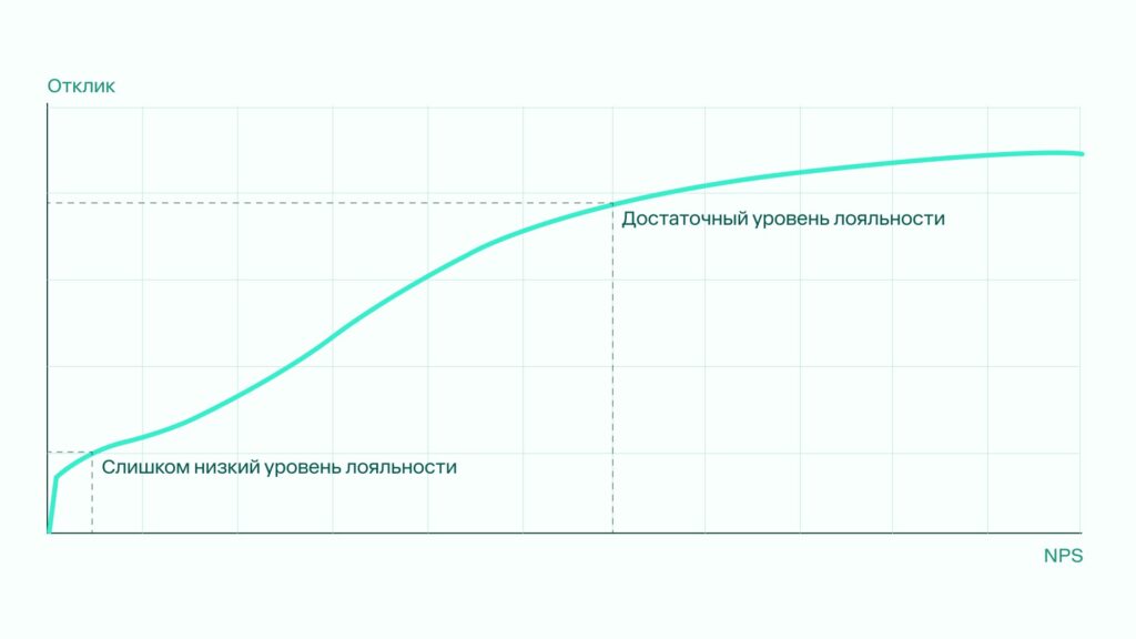 Максимальные баллы NPS дают ту же конверсию, что и достаточная удовлетворенность клиентов