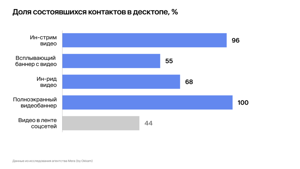 Самые заметные форматы на десктопе — ин-стрим видео и полноэкранные баннеры