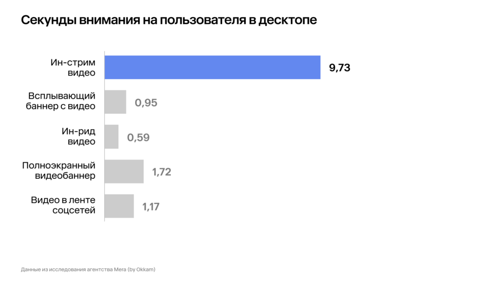 Ин-стрим видео на десктопе смотрят дольше всего