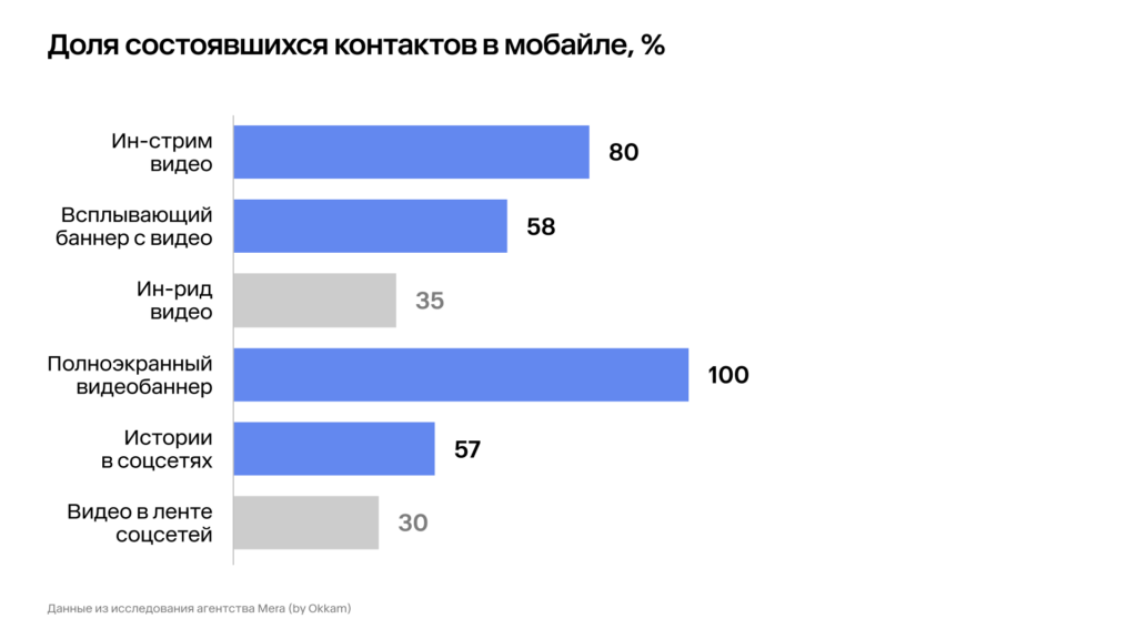 Самые заметные форматы в мобайле — полноэкранные баннеры и ин-стрим видео 