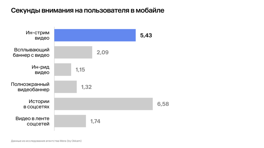 Ин-стрим видео и истории в соцстетях с мобильных телефонов смотрят дольше всего