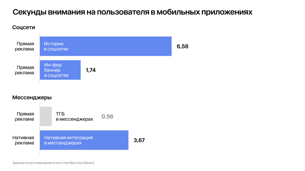 Где рекламу смотрят дольше — в мессенджерах или в соцсетях