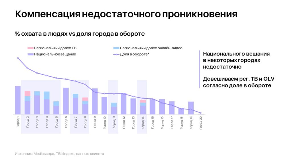 региональный маркетинг