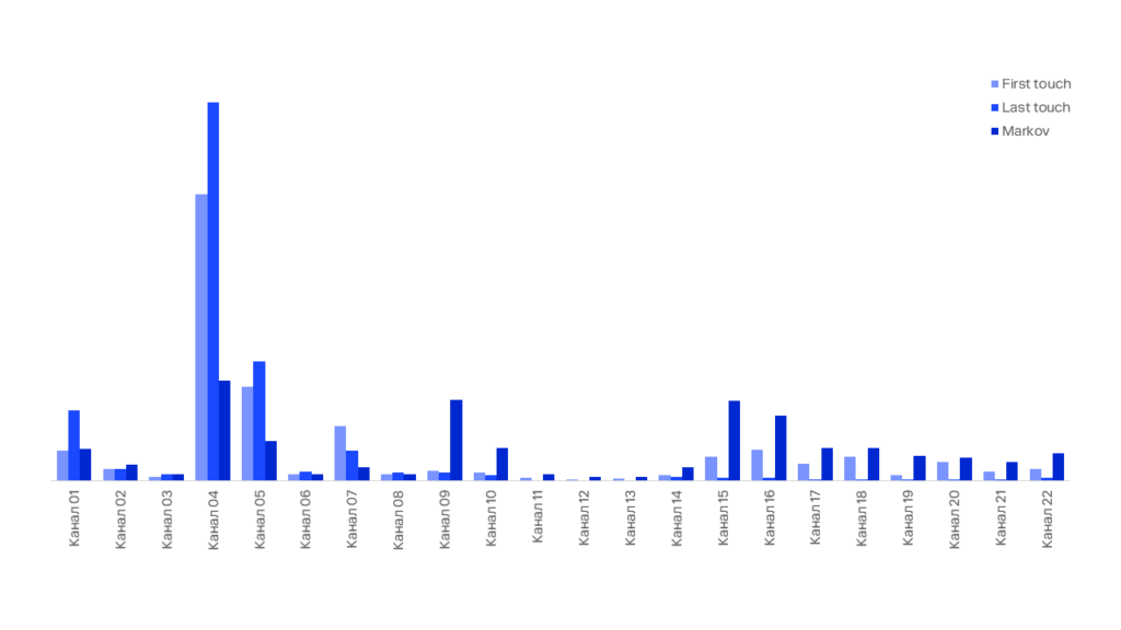Атрибуционная модель показывает вклад каждого канала в эффективность и работает иначе, чем first click vs last click