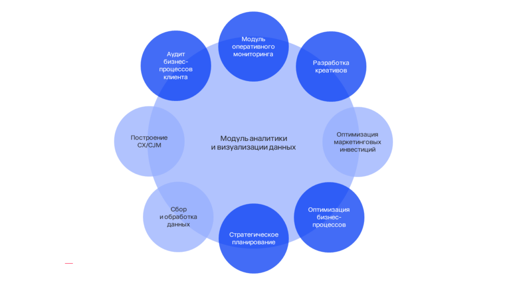 Alt для илл 3 Платформа модульная, она помогает найти самые эффективные каналы, проанализировать воронку и показать проблему в бизнес-процессах