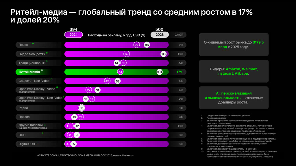 Данные о миллионах покупателей, десятки готовых и кастомных сегментов, партнерские программы и click-out: главное о форматах в офлайн-рознице