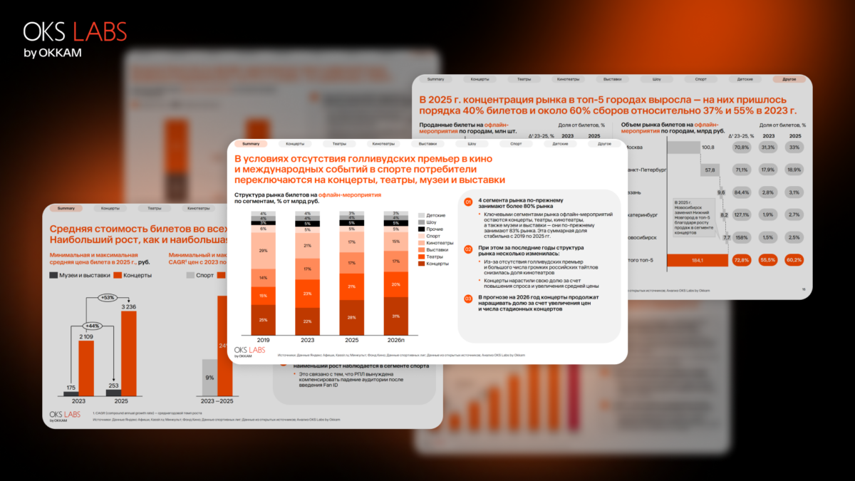 Рынок офлайн-мероприятий вырос на 28% в 2025 году: исследование от OKS Labs by Okkam, Яндекс Афиши и Kassir.ru